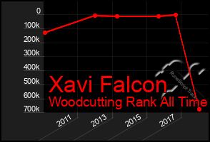 Total Graph of Xavi Falcon