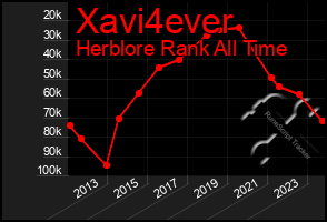 Total Graph of Xavi4ever