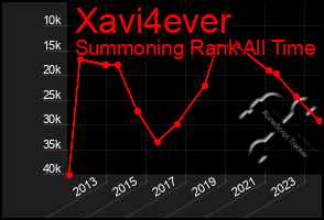 Total Graph of Xavi4ever