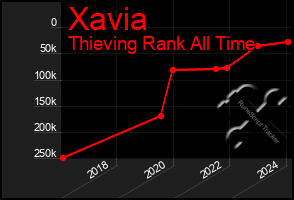 Total Graph of Xavia