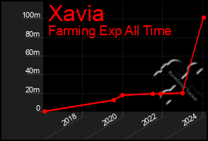 Total Graph of Xavia