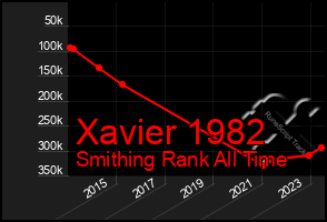 Total Graph of Xavier 1982