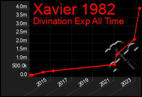 Total Graph of Xavier 1982