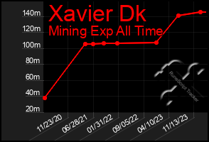 Total Graph of Xavier Dk