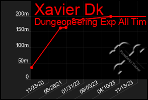 Total Graph of Xavier Dk