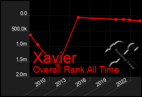 Total Graph of Xavier