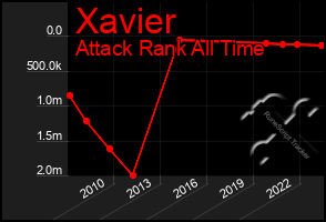 Total Graph of Xavier