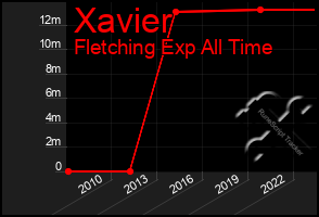 Total Graph of Xavier