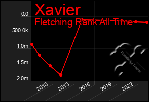 Total Graph of Xavier