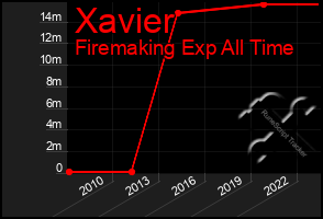 Total Graph of Xavier