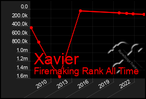 Total Graph of Xavier