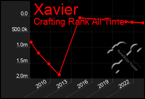 Total Graph of Xavier