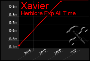 Total Graph of Xavier