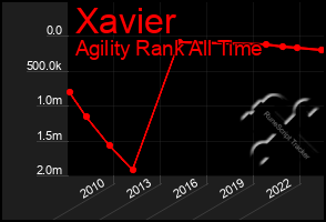 Total Graph of Xavier