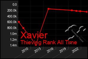 Total Graph of Xavier