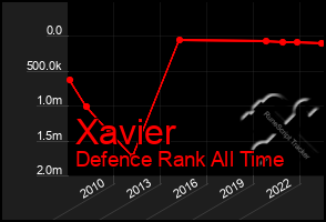 Total Graph of Xavier