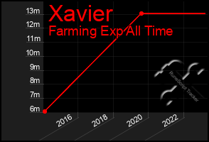 Total Graph of Xavier