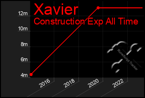 Total Graph of Xavier