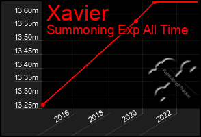 Total Graph of Xavier