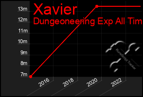 Total Graph of Xavier