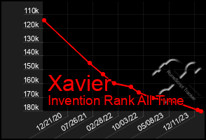 Total Graph of Xavier