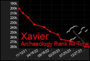 Total Graph of Xavier