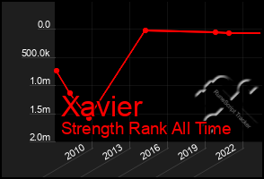 Total Graph of Xavier