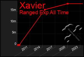 Total Graph of Xavier