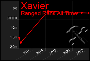 Total Graph of Xavier