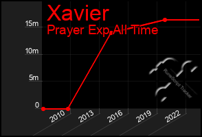 Total Graph of Xavier