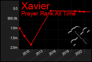 Total Graph of Xavier