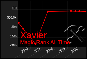 Total Graph of Xavier