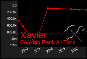 Total Graph of Xavier