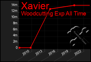 Total Graph of Xavier