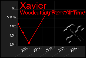 Total Graph of Xavier