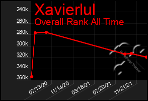 Total Graph of Xavierlul