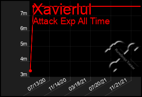 Total Graph of Xavierlul