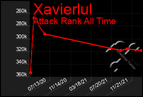 Total Graph of Xavierlul