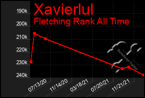 Total Graph of Xavierlul