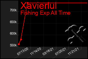 Total Graph of Xavierlul