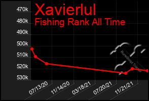 Total Graph of Xavierlul