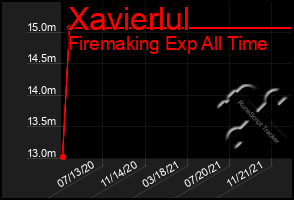 Total Graph of Xavierlul