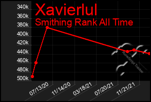 Total Graph of Xavierlul