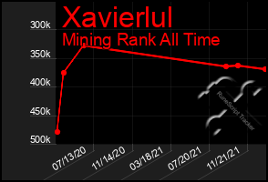 Total Graph of Xavierlul