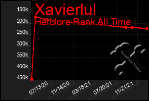 Total Graph of Xavierlul