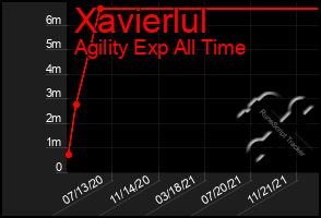 Total Graph of Xavierlul