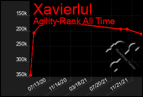 Total Graph of Xavierlul