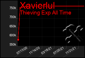 Total Graph of Xavierlul