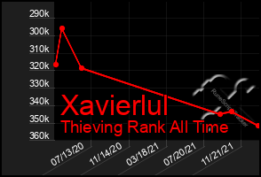 Total Graph of Xavierlul