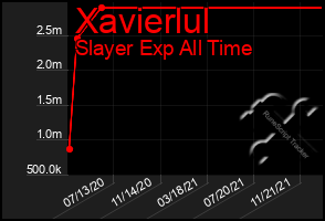 Total Graph of Xavierlul